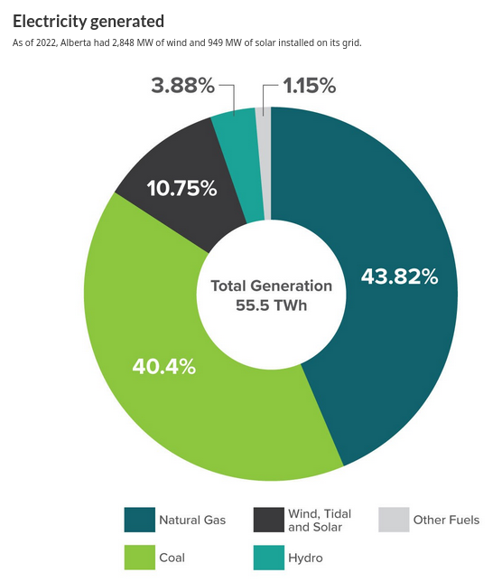 /brief/img/Screenshot 2023-11-29 at 14-11-01 Alberta Clean electricity snapshot - Canada.ca.png